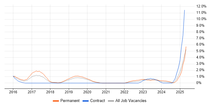 Job vacancy trend for Product Owner in Solihull Job vacancy trend for Product Owner in Solihull