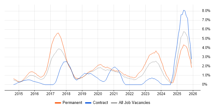 Product Ownership job vacancy trend in Solihull
