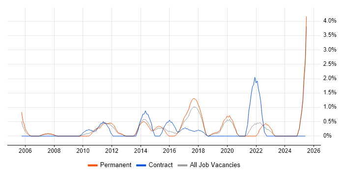 Job vacancy trend for Product Roadmap in Solihull