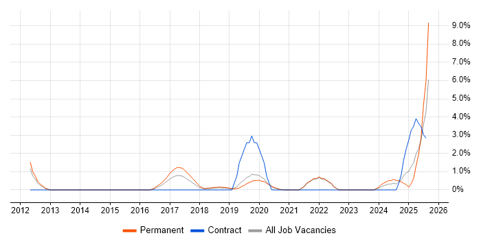 Job vacancy trend for Product Strategy in Solihull