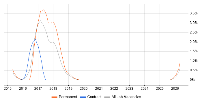 Progress Chef job vacancy trend in Solihull