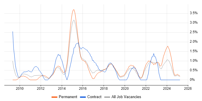 Job vacancy trend for Project Governance in Solihull