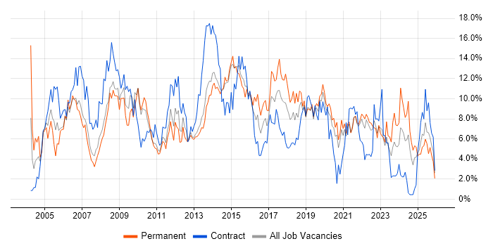 Project Management job vacancy trend in Solihull