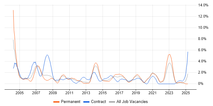 Job vacancy trend for Project Planning in Solihull Job vacancy trend for Project Planning in Solihull