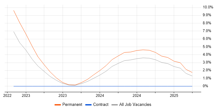 Job vacancy trend for PropTech in Solihull
