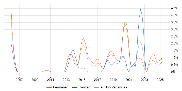 Job vacancy trend for Prototyping in Solihull