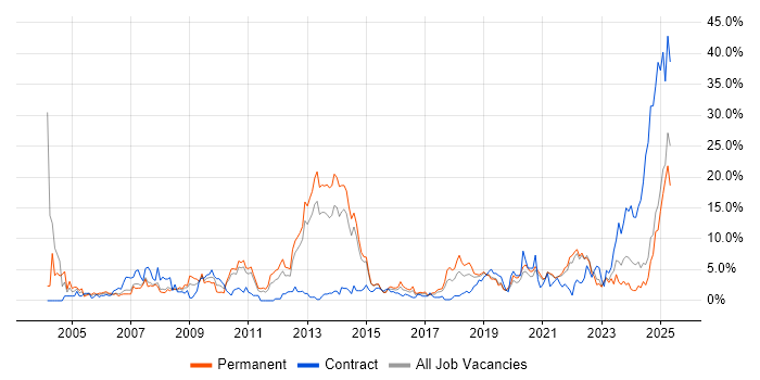 Job vacancy trend for Public Sector in Solihull Job vacancy trend for Public Sector in Solihull