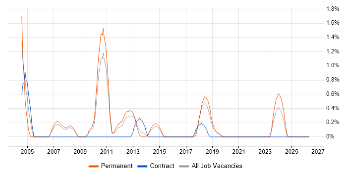 Publishing job vacancy trend in Solihull
