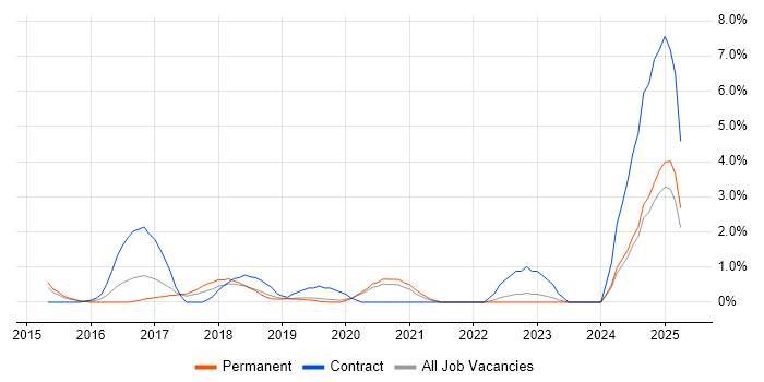 Job vacancy trend for Puppet in Solihull