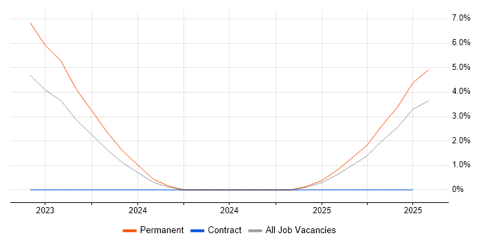 Job vacancy trend for PySpark in Solihull