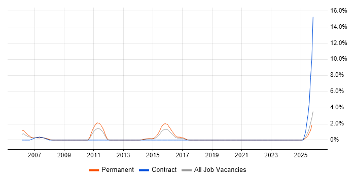 QA Leader job vacancy trend in Solihull