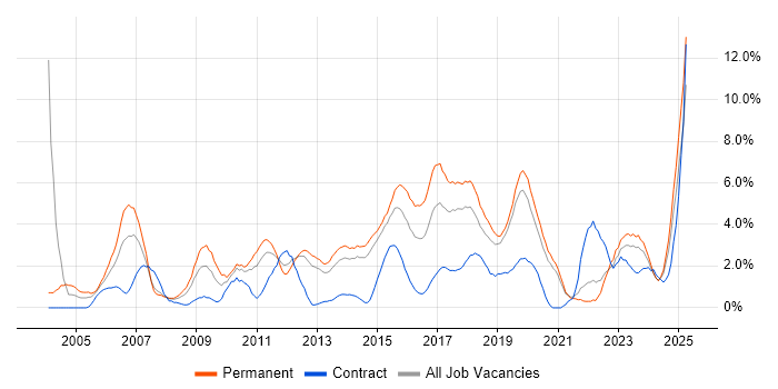 Job vacancy trend for QA in Solihull Job vacancy trend for QA in Solihull