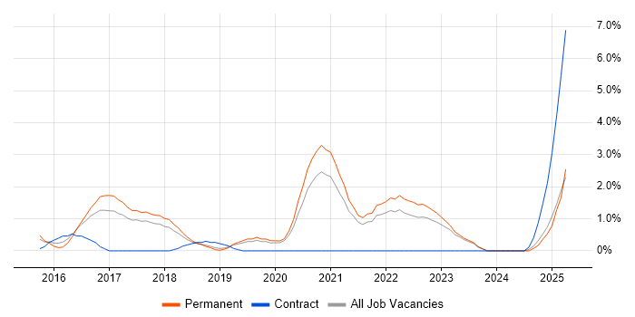Job vacancy trend for R in Solihull