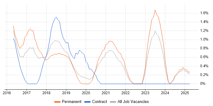 Job vacancy trend for React Developer in Solihull