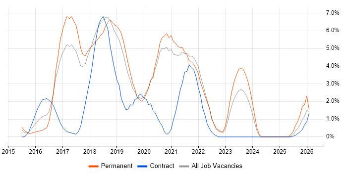 React job vacancy trend in Solihull