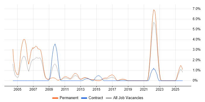 Recruitment Consultant job vacancy trend in Solihull