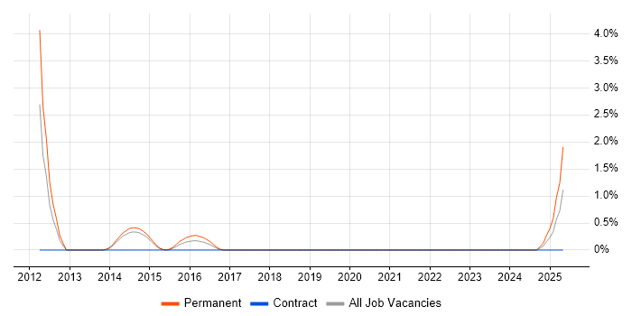 Job vacancy trend for RedGate in Solihull