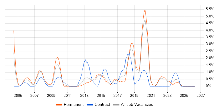 Release Management job vacancy trend in Solihull