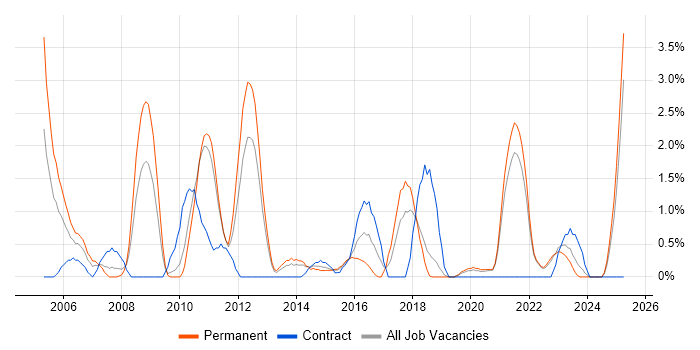 Job vacancy trend for Replication in Solihull Job vacancy trend for Replication in Solihull