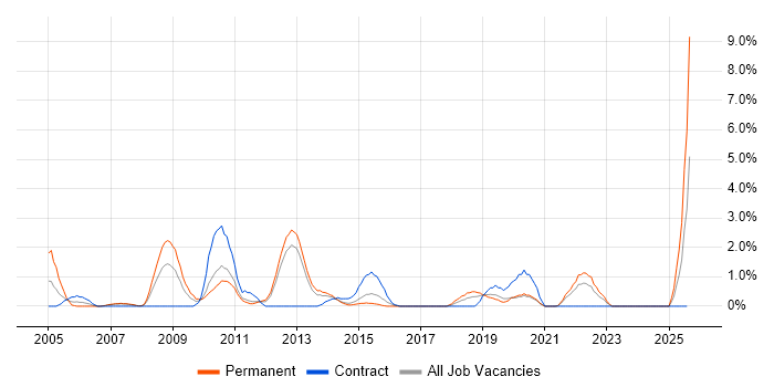 Job vacancy trend for Requirements Analysis in Solihull Job vacancy trend for Requirements Analysis in Solihull