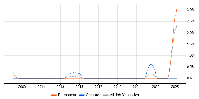 Job vacancy trend for Requirements Engineering in Solihull Job vacancy trend for Requirements Engineering in Solihull