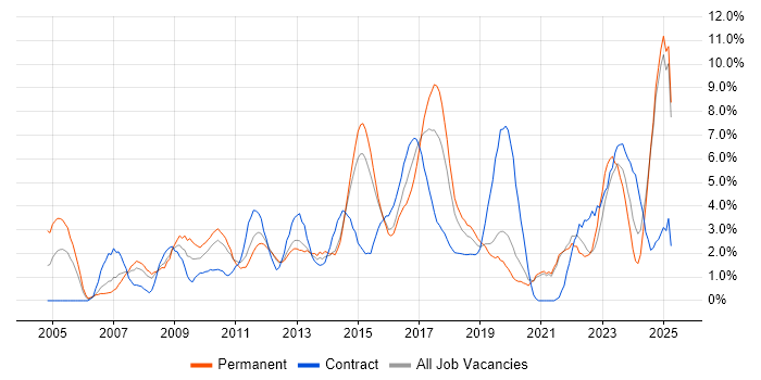 Job vacancy trend for Requirements Gathering in Solihull Job vacancy trend for Requirements Gathering in Solihull