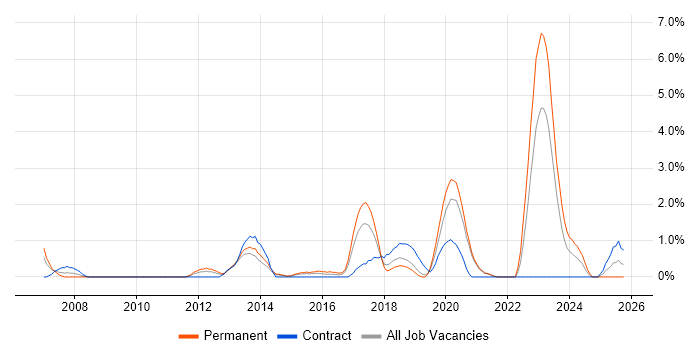 Resource Allocation job vacancy trend in Solihull