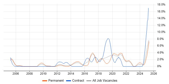 Job vacancy trend for REST in Solihull