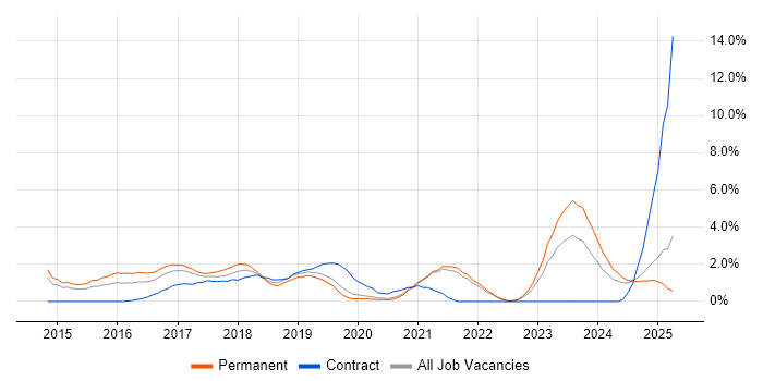 Job vacancy trend for RESTful in Solihull Job vacancy trend for RESTful in Solihull