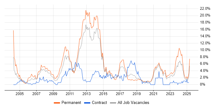 Job vacancy trend for Retail in Solihull