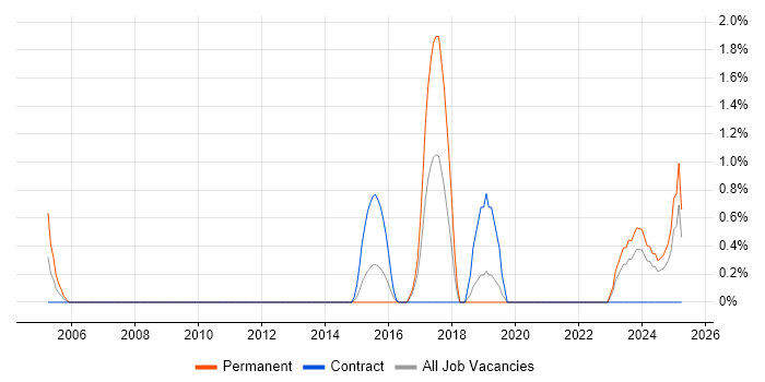 Job vacancy trend for Reverse Engineering in Solihull