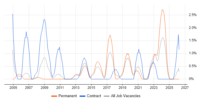 Risk Assessment job vacancy trend in Solihull