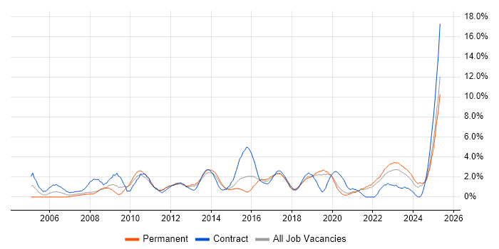 Job vacancy trend for Risk Management in Solihull Job vacancy trend for Risk Management in Solihull