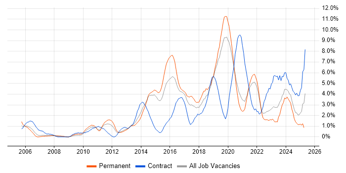 Job vacancy trend for Roadmaps in Solihull