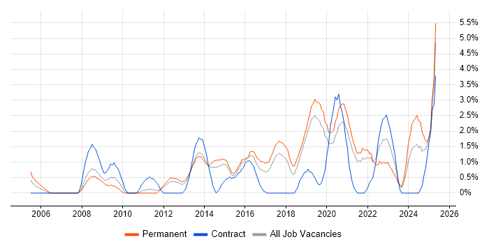 Job vacancy trend for Root Cause Analysis in Solihull Job vacancy trend for Root Cause Analysis in Solihull