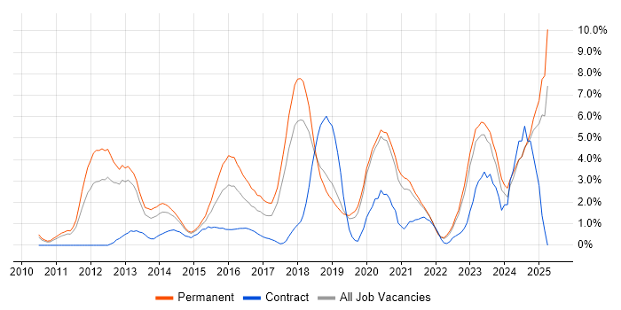 Job vacancy trend for SaaS in Solihull Job vacancy trend for SaaS in Solihull