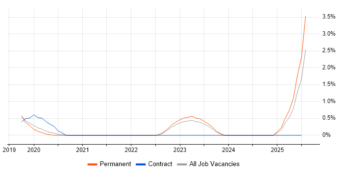 Job vacancy trend for SABSA in Solihull