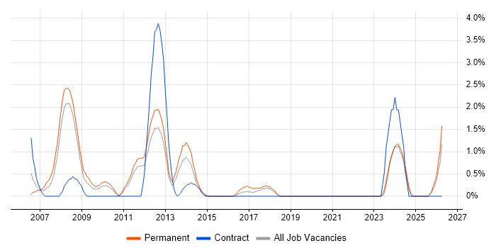 Sage job vacancy trend in Solihull