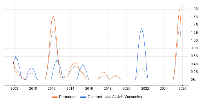 Sales Manager job vacancy trend in Solihull