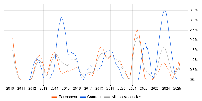 Job vacancy trend for Salesforce in Solihull