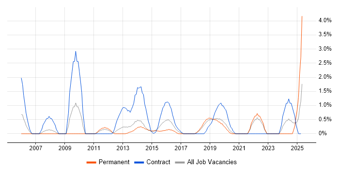 Job vacancy trend for SAP Analyst in Solihull