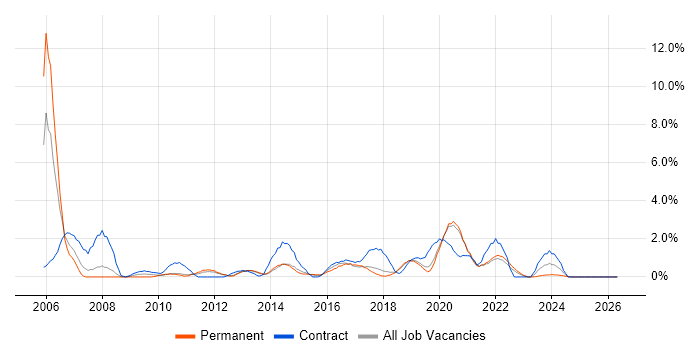 SAP BW job vacancy trend in Solihull
