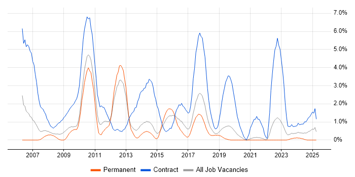 Job vacancy trend for SAP Consultant in Solihull Job vacancy trend for SAP Consultant in Solihull