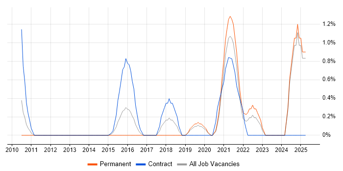 Job vacancy trend for SAP HCM in Solihull