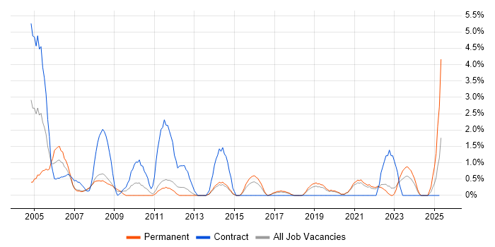 Job vacancy trend for Sarbanes-Oxley in Solihull