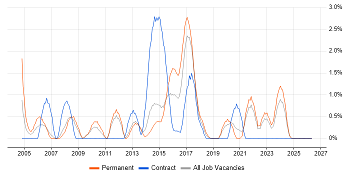 SAS job vacancy trend in Solihull