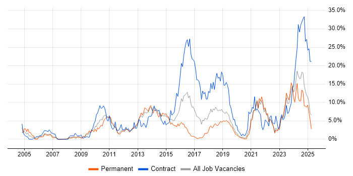 Job vacancy trend for SC Cleared in Solihull