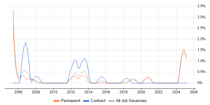 Job vacancy trend for SCADA in Solihull