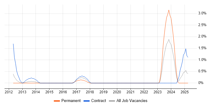 Job vacancy trend for SCCM Engineer in Solihull Job vacancy trend for SCCM Engineer in Solihull