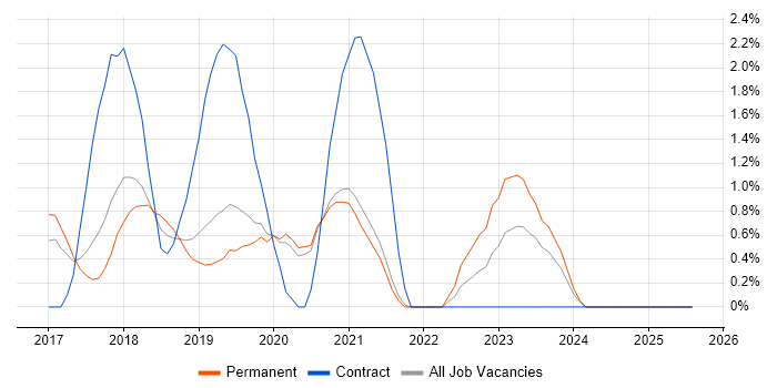 Job vacancy trend for Scrum Master in Solihull